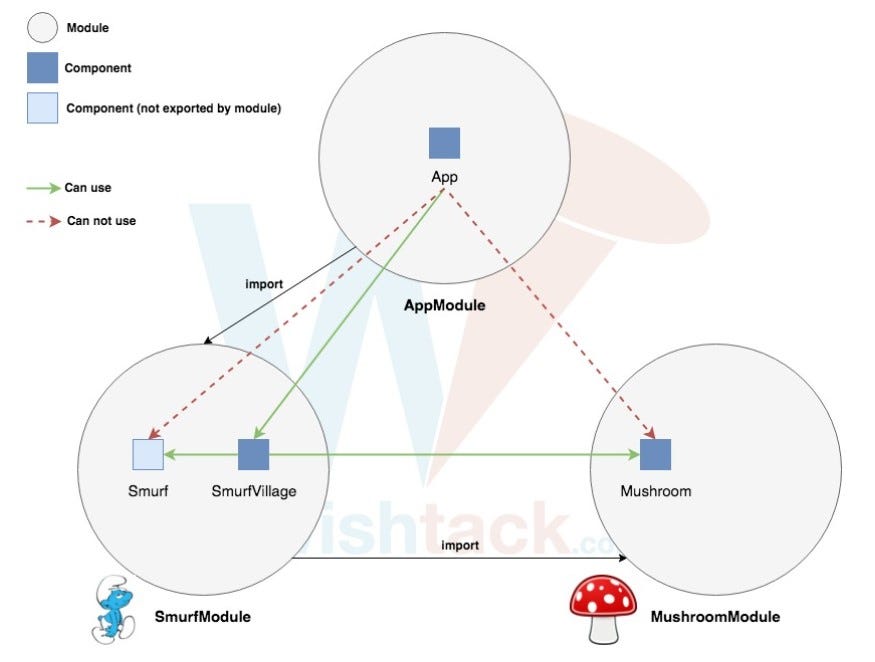MODULE AND COMPONENT STRUCTURE IN ANGULAR | by Burak Kent | Medium