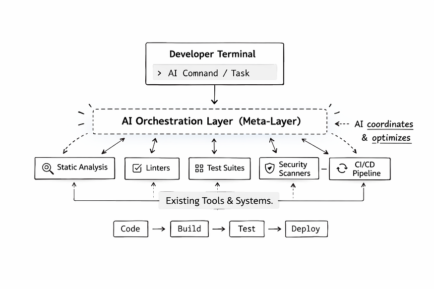 AI Meta Layer: AI-generated Image By Author