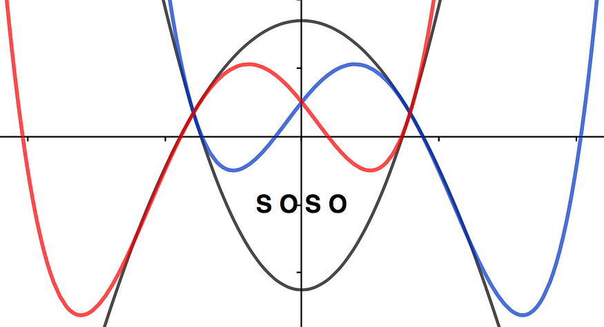 Quartic Polynomial Roots – With Quadratic Math and SOSO