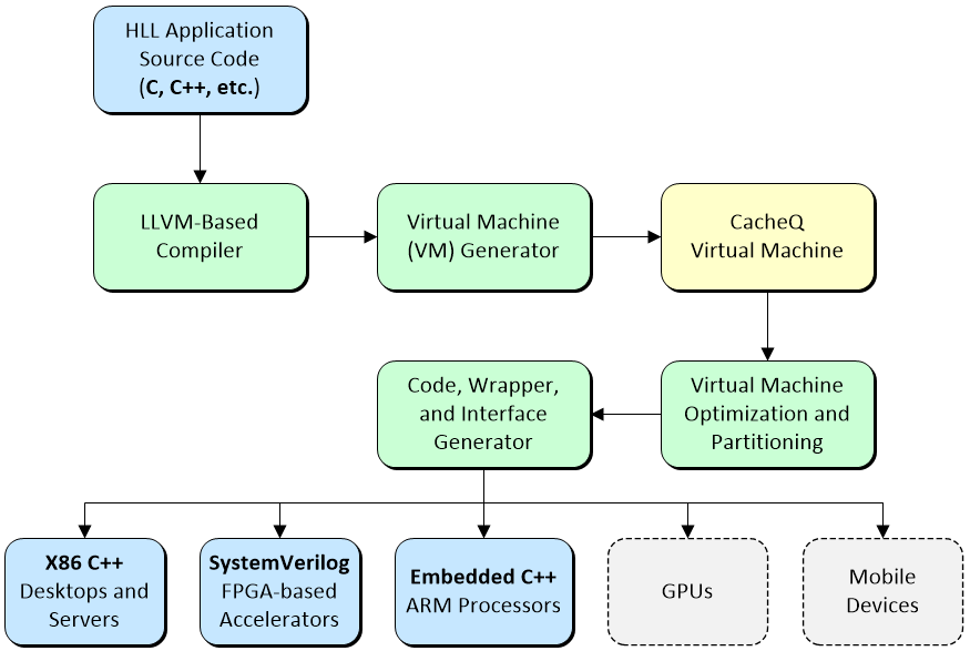 New Platform Helps Software Developers Realize CPU+FPGA Systems | by ...