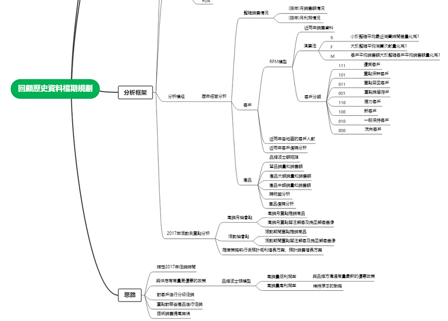 資料分析實戰篇：如何為明年的促銷活動做整體規劃 ？