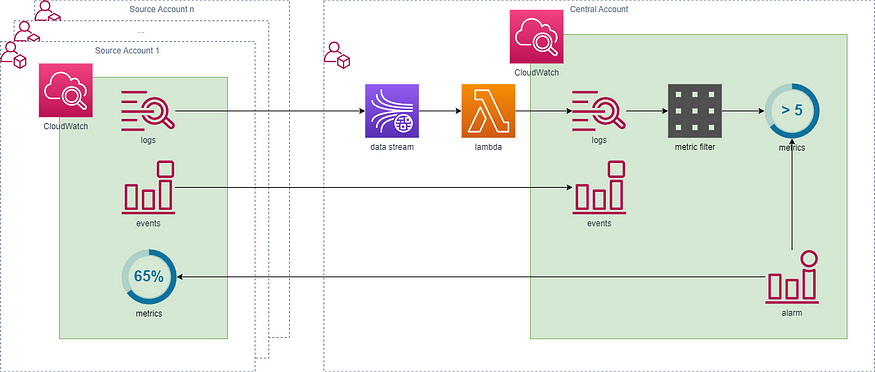 Ed Eastwood solution using CloudWatch in a centralized account to unify logs, metrics, alarms and dashboards from multiple accounts CloudWatch to the monitoring account.