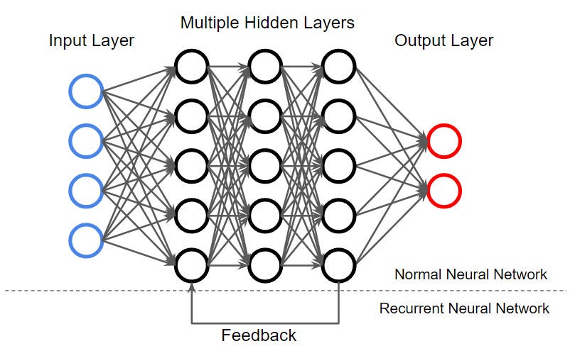 Diagram illustrating a neural network