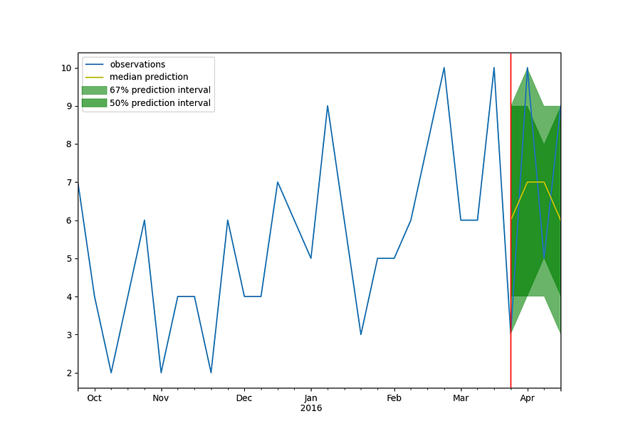 Forecast the Future in a Timeseries Data With Deep Java Library (DJL ...