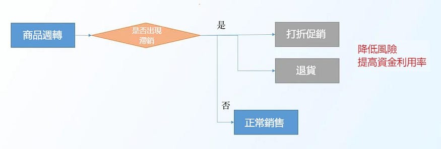 3分鐘學會四種庫存分析方法! 3分鐘學會四種庫存分析方法!