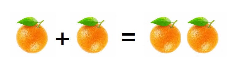Image of 1 orange plus 1 orange equals 2 oranges