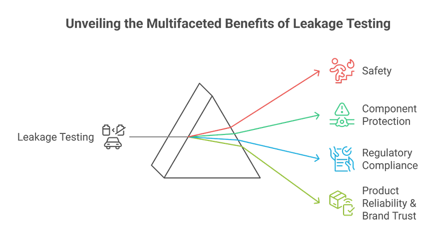Benefits of Leakage Testing