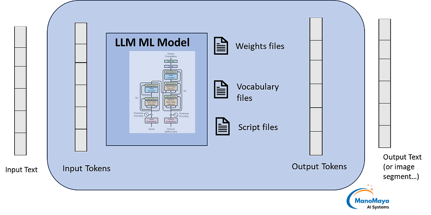 LLM and AI Agents: Solution Architecture Considerations