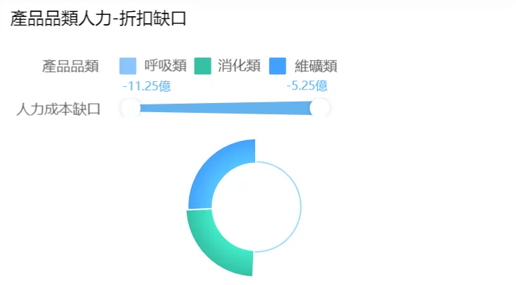 這才是主管想要的經營分析報告，而不是“純念PPT會”