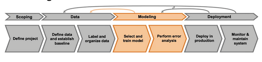 MLOps Notes 3.1: An Overview of Modeling for machine learning projects.