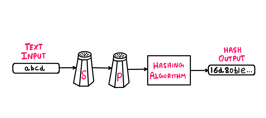 Cracking The Code: How Salt & Pepper Secure Passwords — An illustration showing an input text ‘abcd’ passing through a hashing algorithm first, then through a Salt container, then through a pepper container, and finally resulting in a hash out put ‘16d80f1e…’