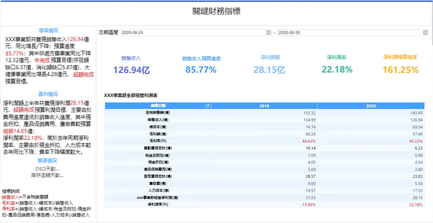 這才是主管想要的經營分析報告，而不是“純念PPT會”
