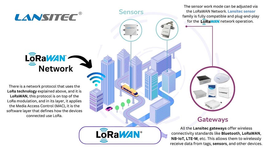 LoRaWAN Device