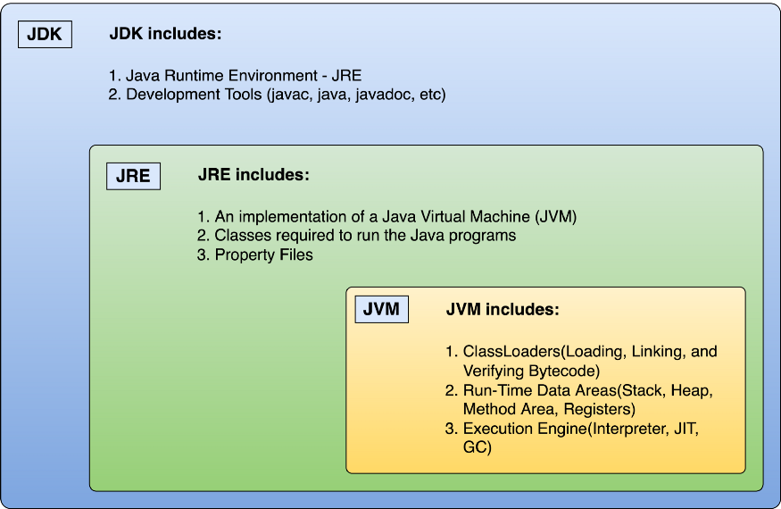 Inside Java Virtual Machine. JDK | by Kumuthini Ashokkumar | Medium