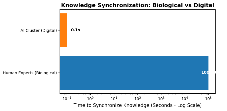 Knowledge synchronisation: Image by Author