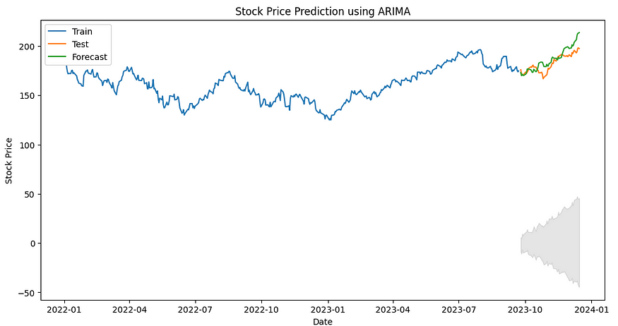 Unveiling the Future: Mastering Stock Market Prediction with PMDARIMA