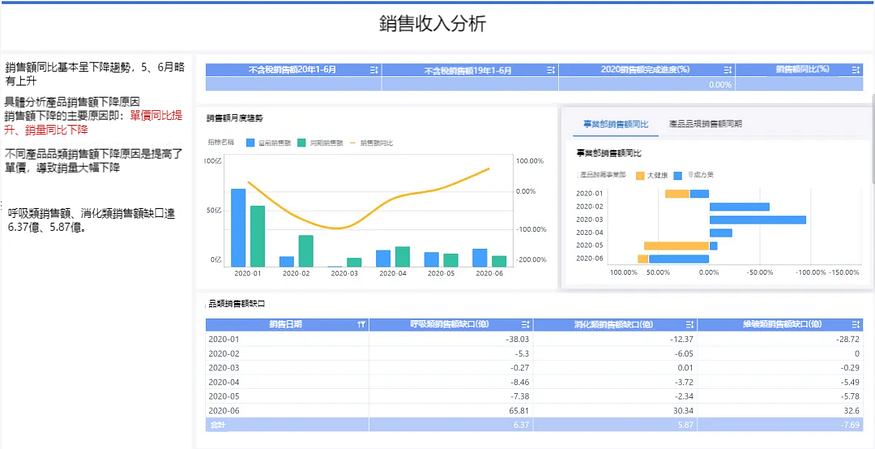 這才是主管想要的經營分析報告，而不是“純念PPT會”