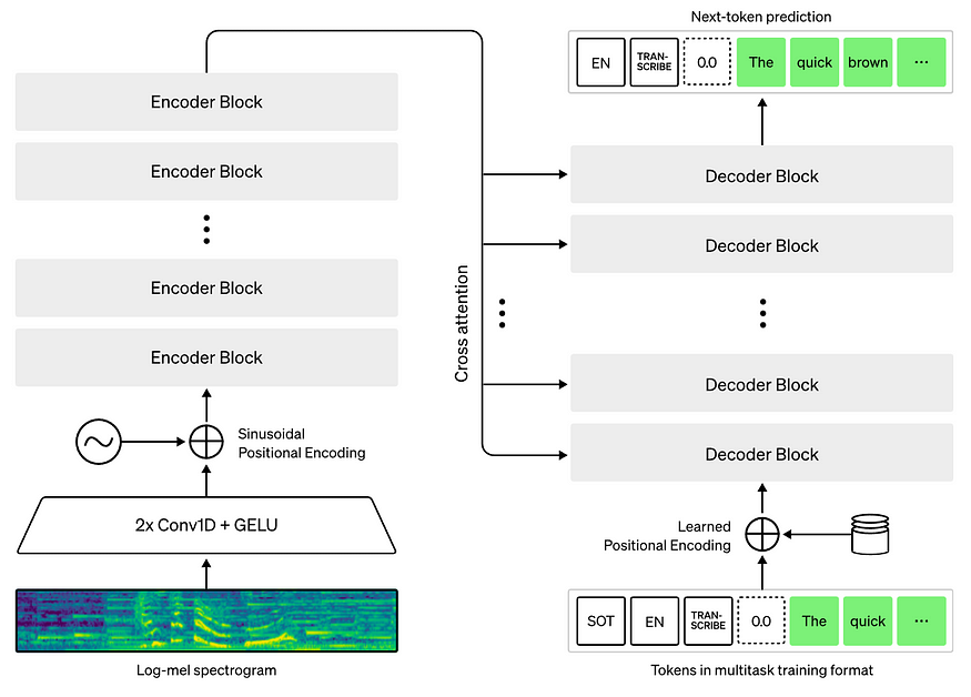 The Most Recent OpenAI Model: Whisper