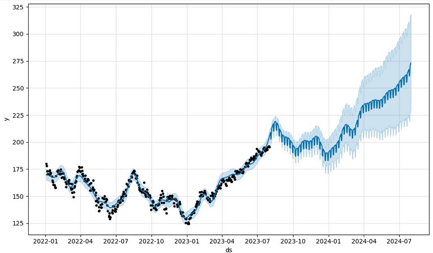 Github huzaifazahoor stock price forecast this repository price