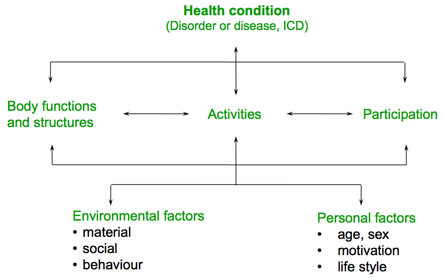 Personal Factors and Participation by Dr. Olaf Medium