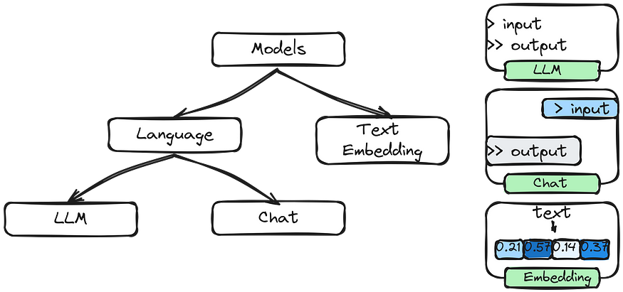 LangChain 101: Part 2ab. All You Need to Know About (Large Language) Models