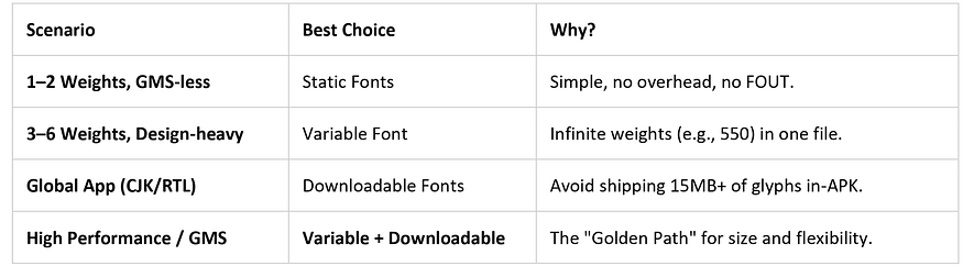 The Strategy: Font Decision Matrix