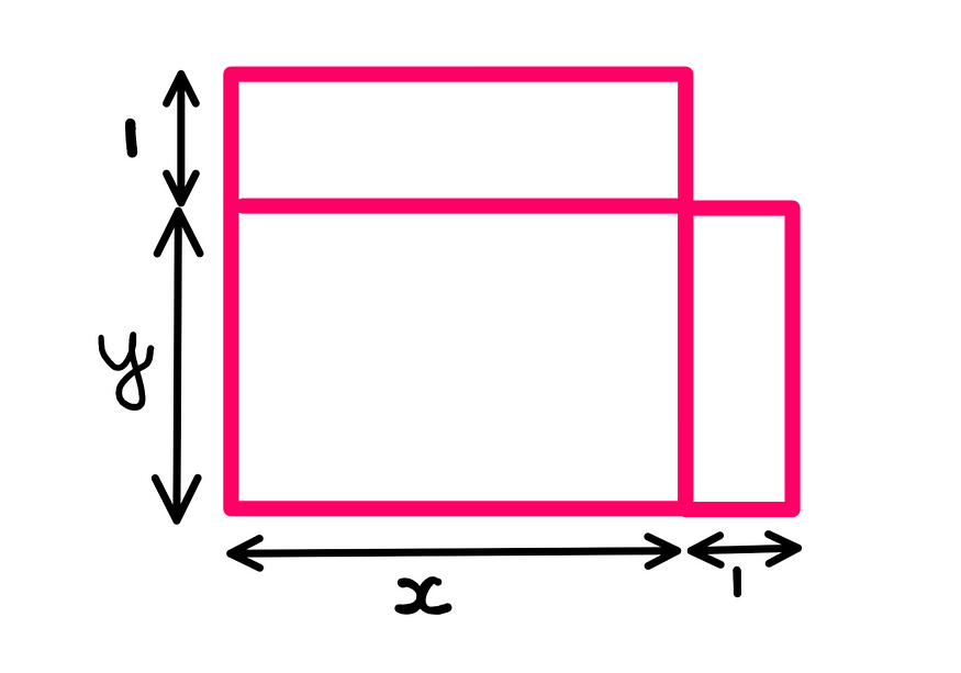 The Tricky Algebra Problem — A whiteboard style graphics illustration that shows a rectangle with length ‘x’ units and breadth ‘y’ units. On top of this rectangle, a slim rectangle of length ‘x’ units and breadth 1 unit is placed. On the right-hand side of this rectangle, a small rectangle of length 1 unit and breadth ‘y’ units is palced. As a result, there is a small notch of length 1 unit and breadth 1 unit in the right-hand top corner.