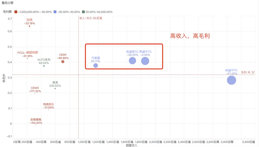 財務實戰篇:毛利分析實操解析 財務實戰篇:毛利分析實操解析