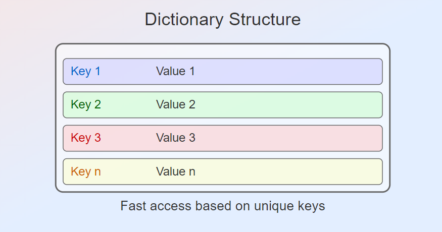 Unlocking the Power of Dictionaries: A Deep Dive into Efficient Data ...
