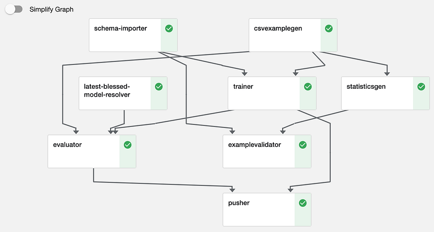 The complete pipeline, it looks good