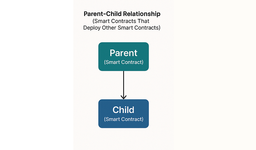 parent-child smart contract inheritance relationship bitsave protocol