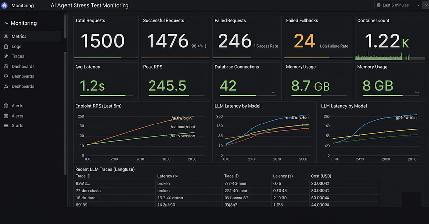 Our grafana based dashboard