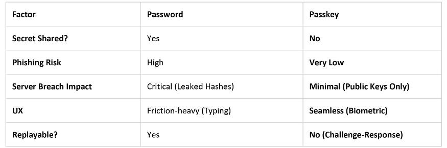 Mental Model: Password vs. Passkey