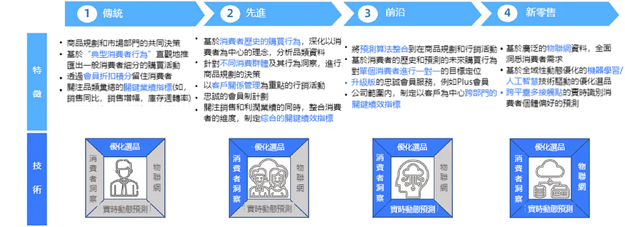 為什麼零售格外需要品類管理？品類管理的發展歷程是什麼？