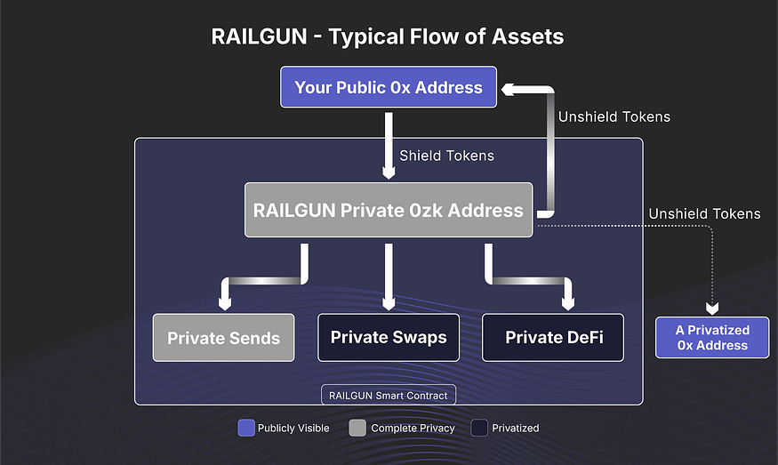 Flow of Assets in RAILGUN contract