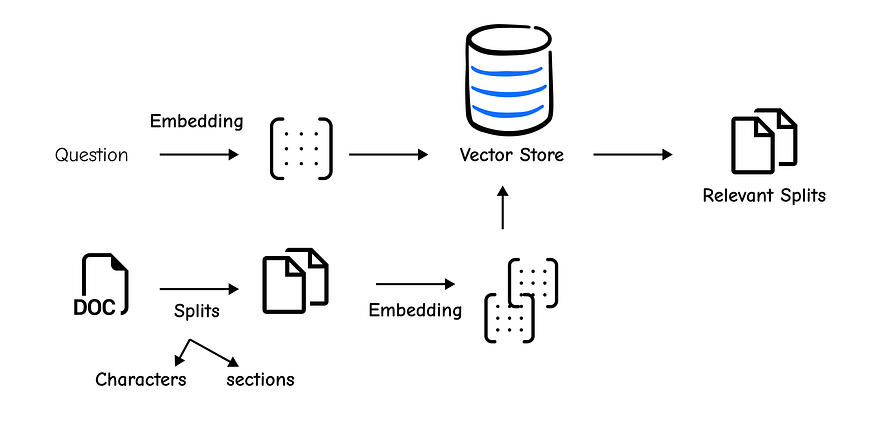 Indexing phase (Created by Fareed Khan)