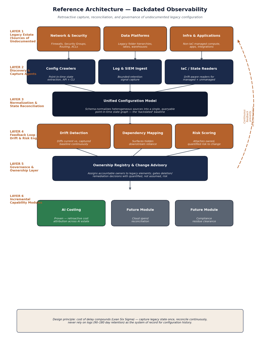 Backdated Observability