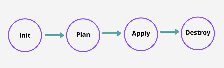 The basic workflow of Terraform