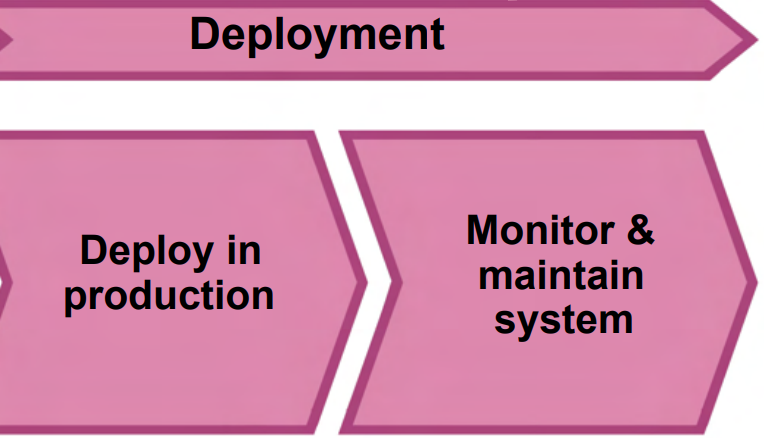MLOps Notes- 2: Model Deployment Overview