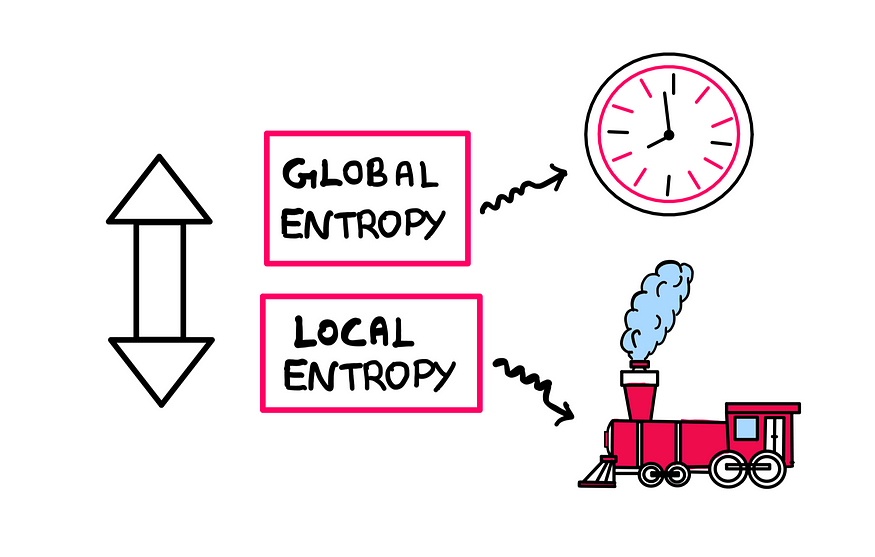Endless Chaos: The Surprising Rhythms Of Entropy — As local entropy decreases, global entropy increases. The local entropy is depicted by a steam engine, while the global entropy is depicted by a clock.