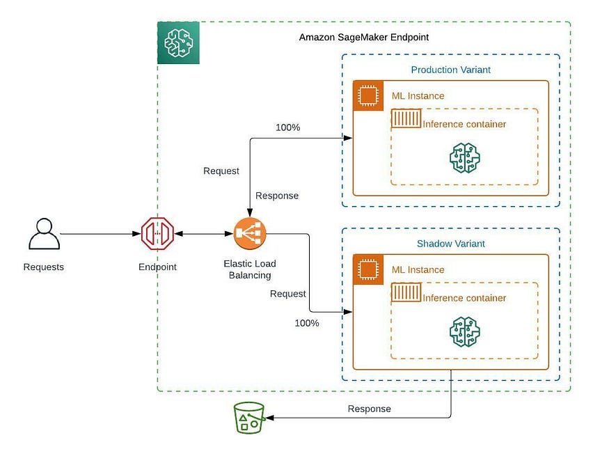 Shadow Deployment of ML Models With Amazon SageMaker