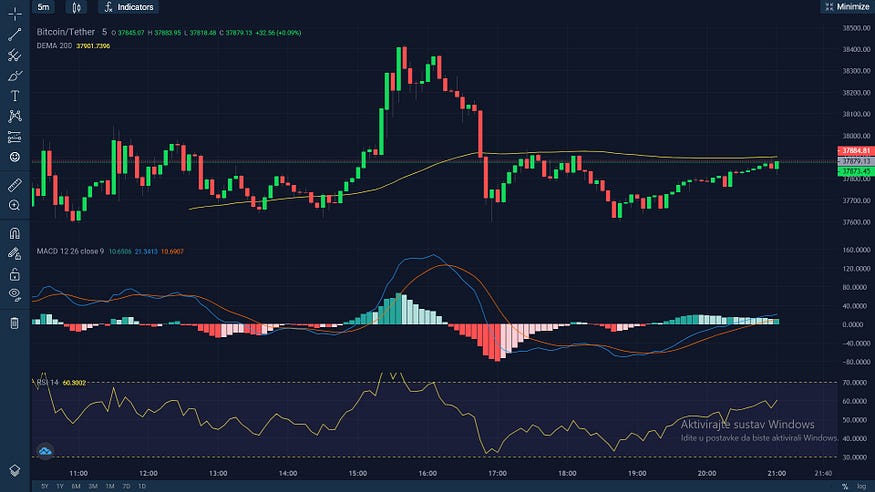 The crypto trading chart is on the picture