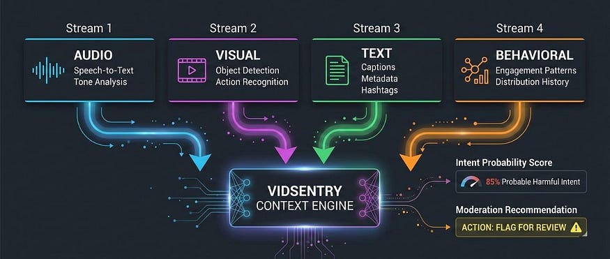 VidSentry multimodal AI four input streams diagram — audio visual text behavioral synthesis.