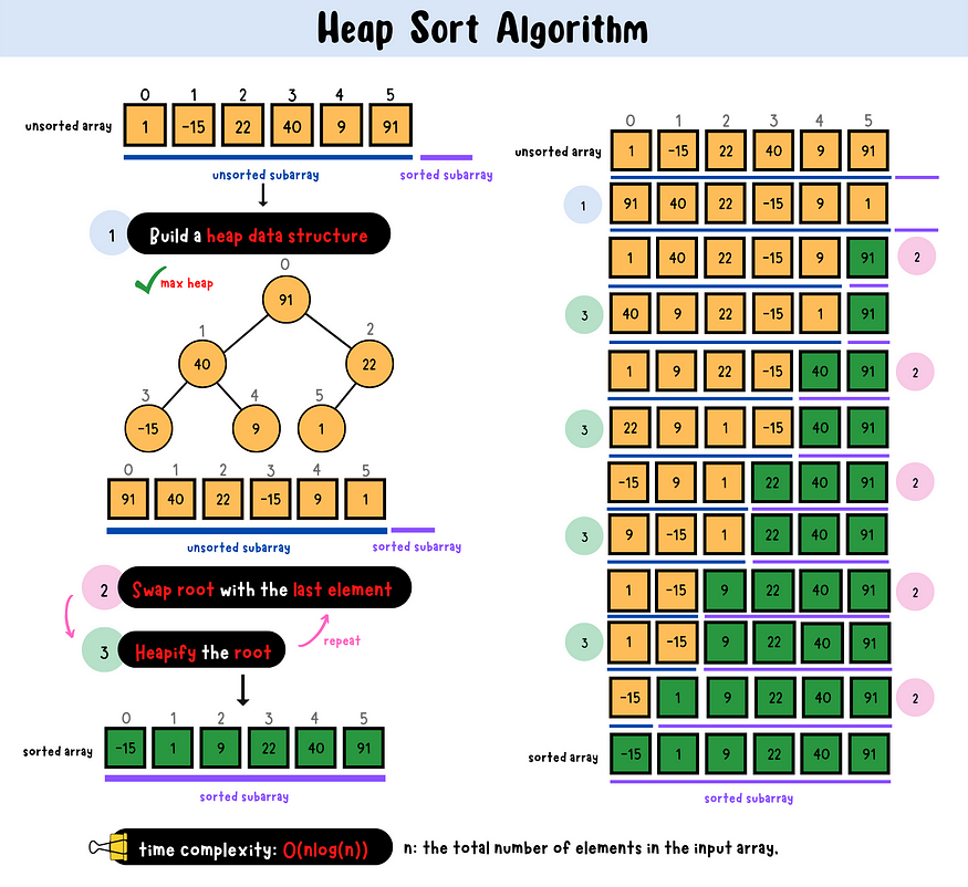 Comparing Heap Construction Approaches for Efficient Sorting | by Niraj ...