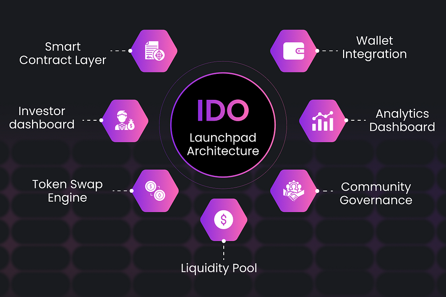 IDO Launchpad Architecture - Dexlyn