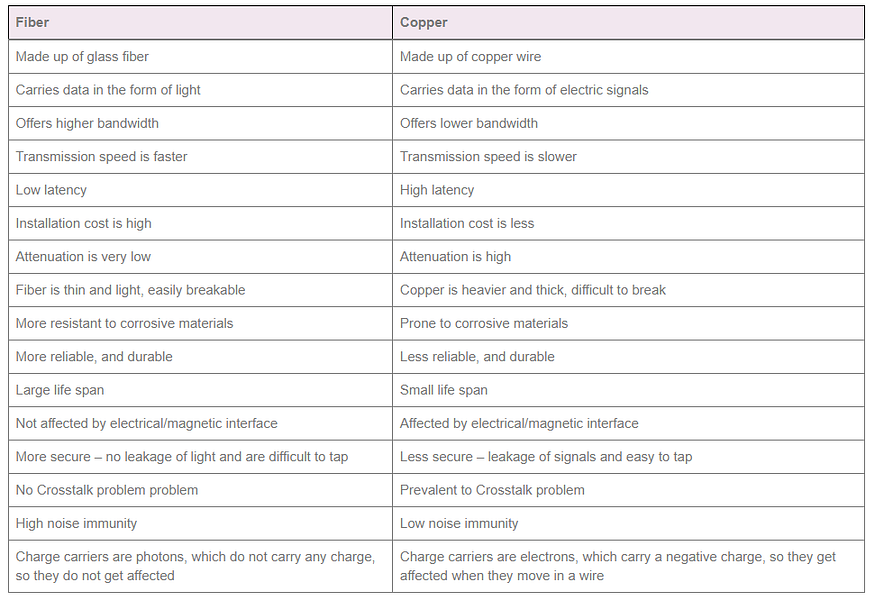 Fiber vs Copper