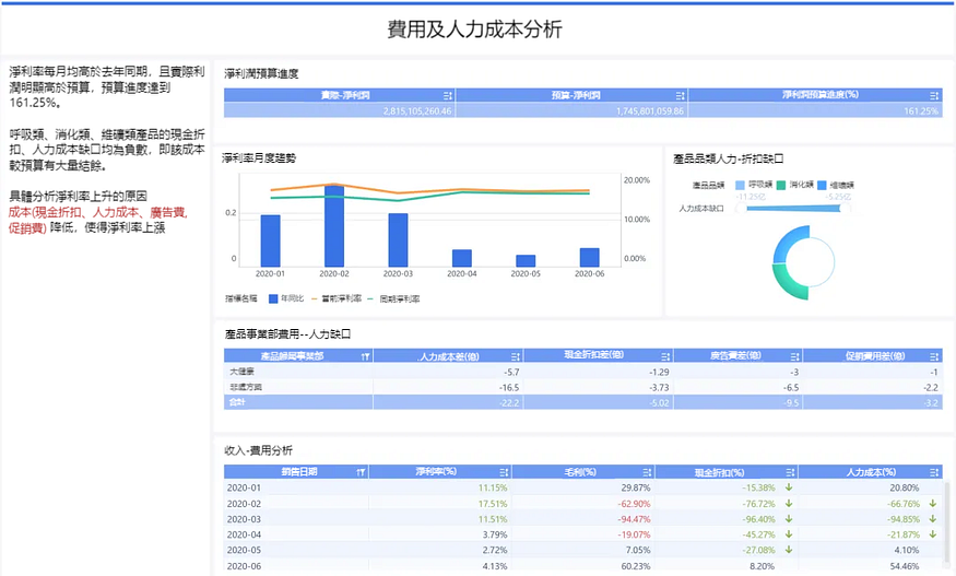 這才是主管想要的經營分析報告，而不是“純念PPT會”