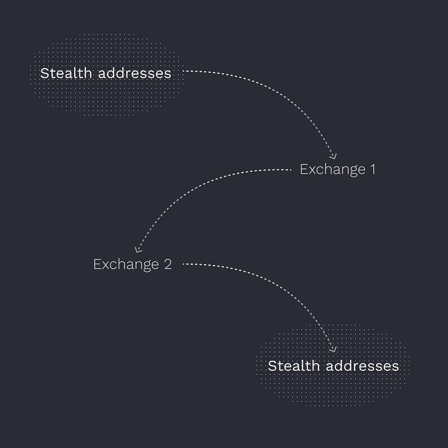 funds are both untraceable and unlinkable onchain