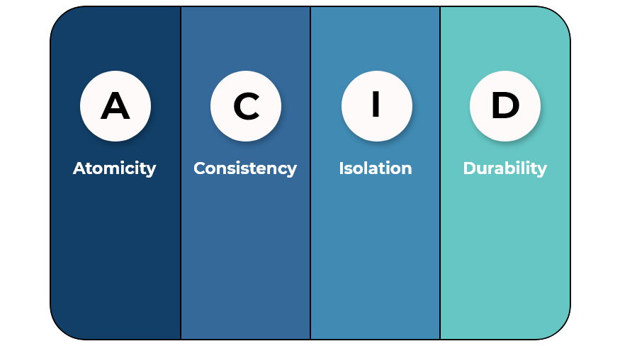 ACID Properties. ACID is a concept (and an acronym) that… | by Henrique  Siebert Domareski | Medium