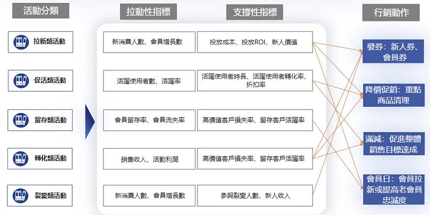 消費企業“主動造血能力”的引擎 — — 存量會員營運分析